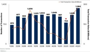 Technology and Service Provider M&A Transactions and Value by Quarter – U.S., Canada and Europe