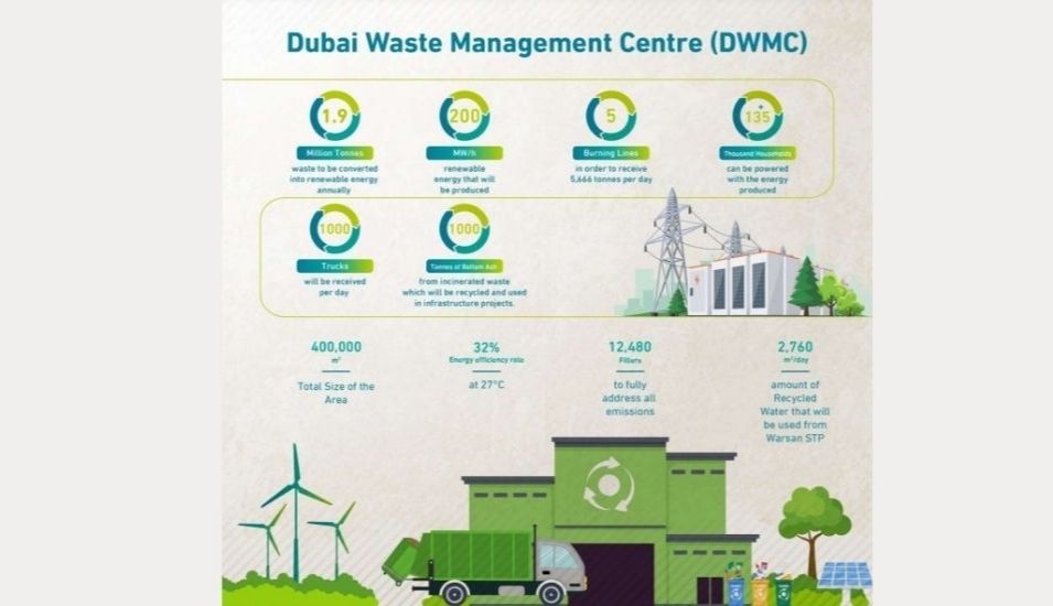 Dubai Waste Management Centre in Warsan, world’s largest energy project reaches 62% completion