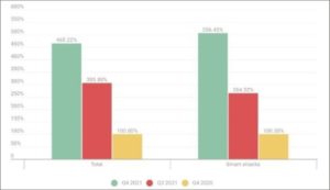 A comparative number of DDoS attacks: Q3 and Q4 2021 as well as Q4 2020. Data for Q4 2020 is taken as 100%.