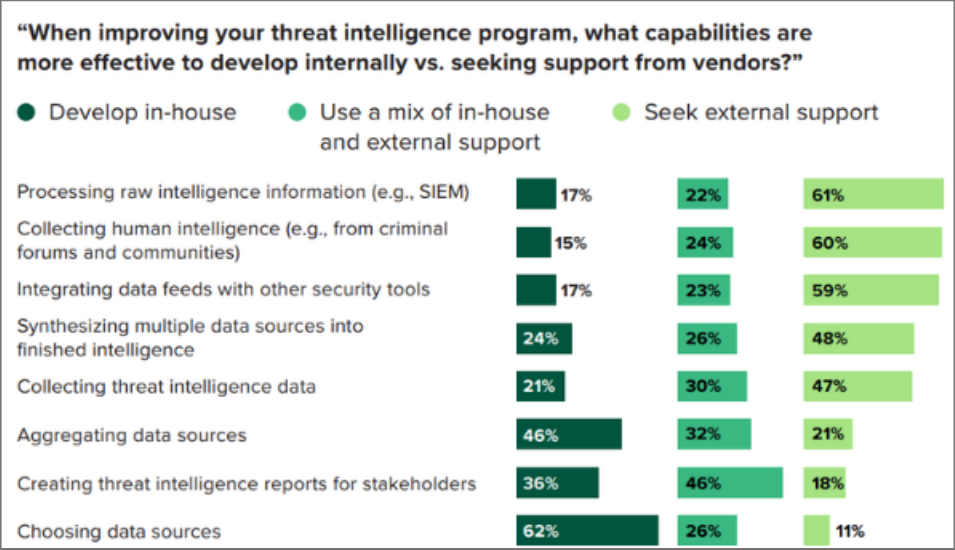 Independent Study: IT security leaders lean on external support for most aspects of threat intelligence