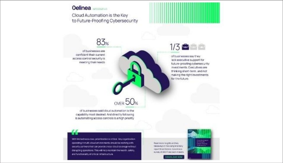 Delinea, a provider of privileged access management solutions for seamless security, announced a new survey-based report that highlights that cloud automation is seen as the key to future-proofing cybersecurity, especially when coupled with autonomous privileges and access. Eighty-six percent (86%) of respondents are exploring ways to automate access controls, especially for privileged access. But even with 68% of respondents seeing increases in budgets and staff, they continue to face mounting threats from an expanding threatscape they are challenged to address.  The report, titled “Cloud Automation is the Key to Future-Proofing Cybersecurity,” features responses from over 300 IT decision-makers who participated in a February 2022 survey conducted on Delinea’s behalf by global research firm Censuswide. The report outlines key insights for developing a security strategy that supports future growth and shares tips on how to navigate the complex and ever-changing cybersecurity landscape.  Future-proofing describes any product, service, or technological system that is designed to keep working without significant updates as time goes on and technology continues to work against future cyber threats, ultimately eliminating the need to rip and replace systems and infrastructure. Fifty-nine percent (59%) of respondents indicate that the leading factor driving their need to future-proof their access security in 2022 is increasingly complex, multi-cloud IT environments.  The survey also found that future-proofing becomes even more important when organizations become overly confident in their security measures. Despite the challenges ahead and knowing automation will be critical to their future success, 83% of respondents are confident with their current access controls even as two out of three companies admit to being victims of cyber attacks.  “This survey report presents a conundrum, as respondents feel confident in their current cybersecurity postures, despite a significant amount of breaches being caused by compromised credentials. Yet they also realize that the way to secure the future of their organizations is through cloud automation, which for most presents a dynamic shift in approach, investments, and resources,” said Joseph Carson, Advisory CISO and Chief Security Scientist at Delinea. “Today’s cyberthreats are faster, more intelligent, and more dangerous. To prevent security blunders and survive in today’s unpredictable landscape, organizations must lean heavily on automation and embrace least privilege and zero trust best practices at every turn.”  Additional findings in the report include:  71% are confident they can recover quickly from a cyberattack 69% think their current privileged access approach is either very mature or mature 89% monitor and can alert on unauthorized privileged activity  With the release of this report, Delinea is now advising companies to embrace cloud automation and autonomous privileged access as fundamental components for future-proofing. At the same time, they should move away from manual and complex workflows that slow down the pace of business.
