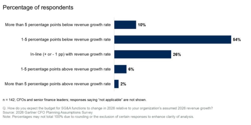 Gartner survey